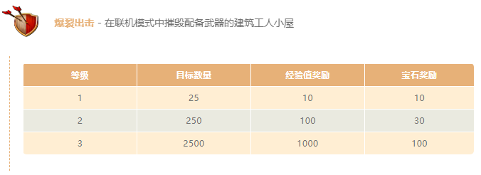 部落冲突哪些药水能叠加