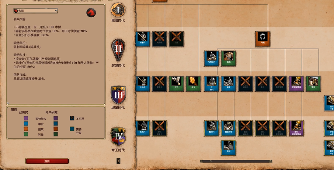 帝国时代2匈奴的马有什么用